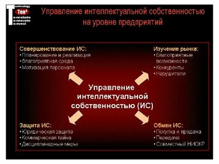Стратегию интеллектуальной собственности