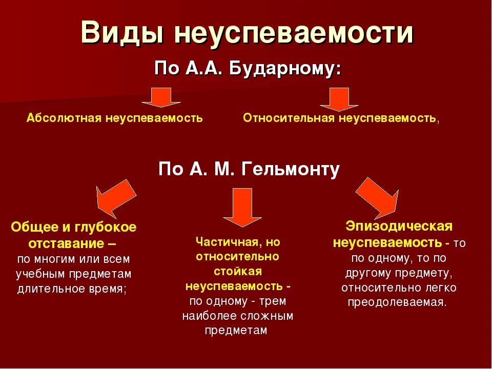 Причина неуспеваемости ученика. Причины школьной неуспеваемости. Типы неуспевающих учащихся педагогика. Причины и формы школьной неуспеваемости.. Причины неуспеваемости детей в школе.