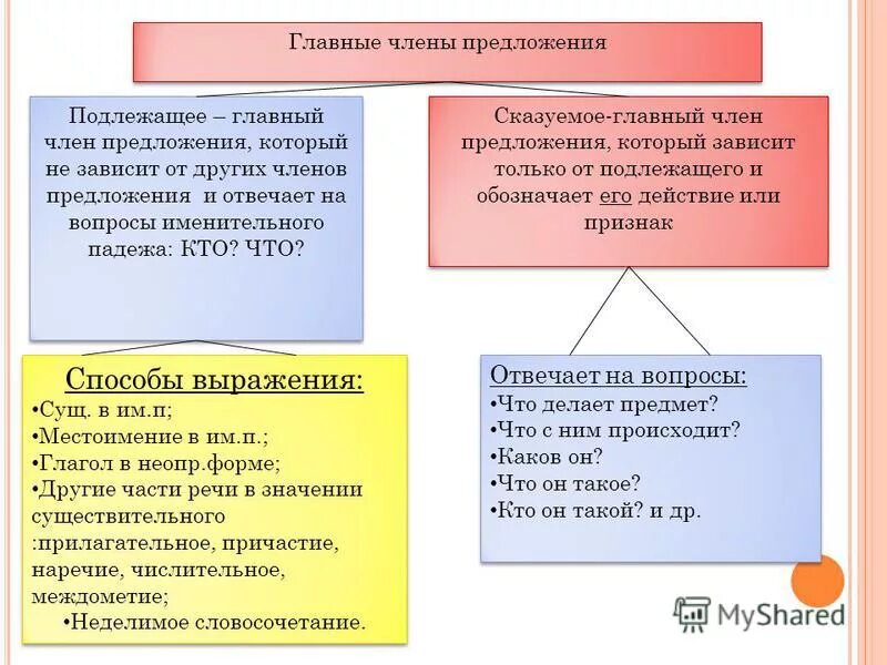 Целое подлежит. Способы выражения главных членов предложения. Средства выражения главных членов предложения.