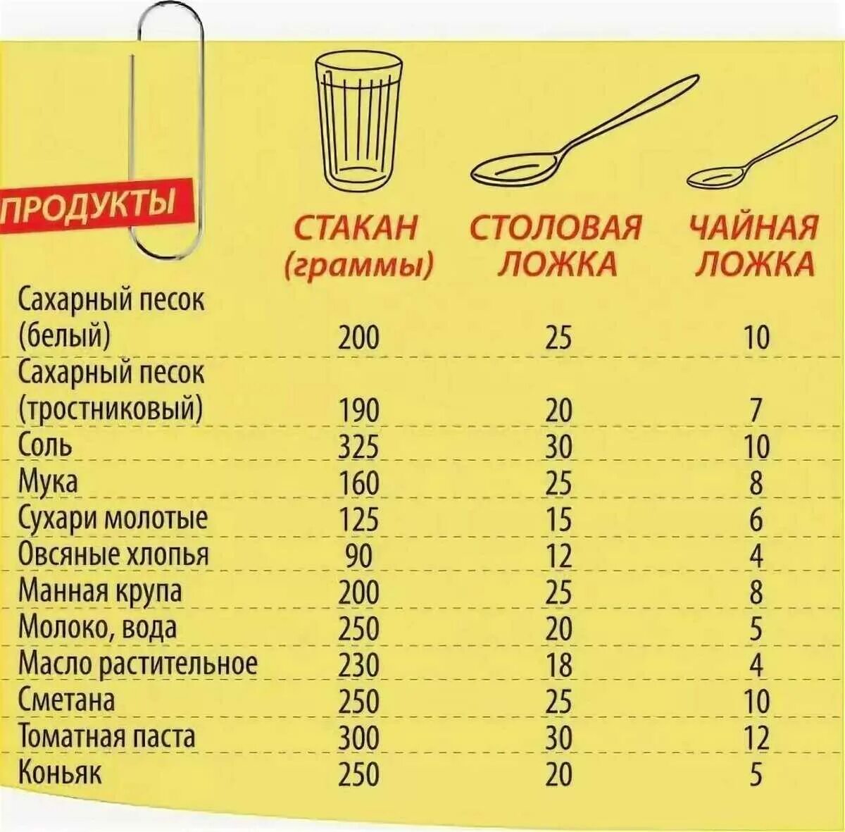 100 грамм соли сколько столовых ложек получается. Сколько грамм растительного масла в 1 столовой ложке. сахар в 1 столовой ложке сколько грамм. сколько грамм жидкости в 1 столовой ложке таблица. 1 столовая ложка сахара сколько грамм.