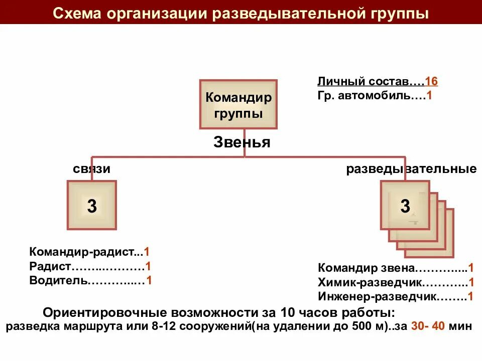 В каких организациях создаются нфго. Схема нфго организации. структура нфго. схема объединения. схема организации связи разведбатальона.