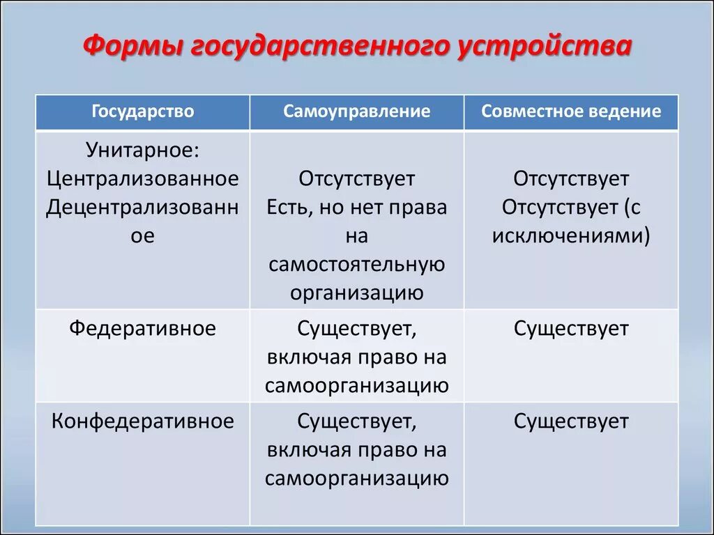 Формы устройства государства таблица. Назовите основные формы государственного устройства. Унитарная форма государственного устройства. Понятие и формы гос устройства. Форма государственного устройства термин.