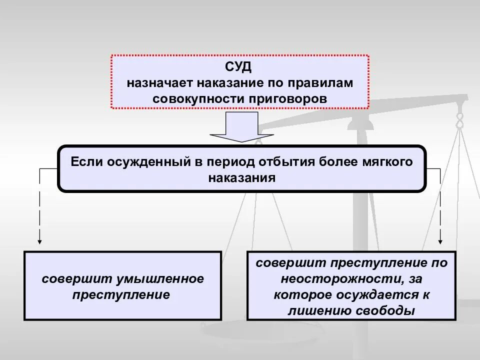 Наказание назначается судом. Наказание по совокупности приговоров. назначение наказания судом. совокупность преступлений и совокупность приговоров. порядок назначения наказания по совокупности приговоров.