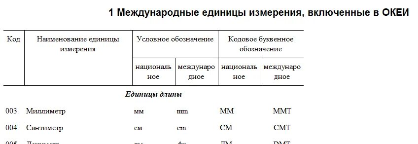 Код ед изм. Единица измерения единица код по ОКЕИ. Единица измерения шт код по ОКЕИ. Таблица кодов единиц измерения по ОКЕИ. Код единица измерения п/к по ОКЕИ.