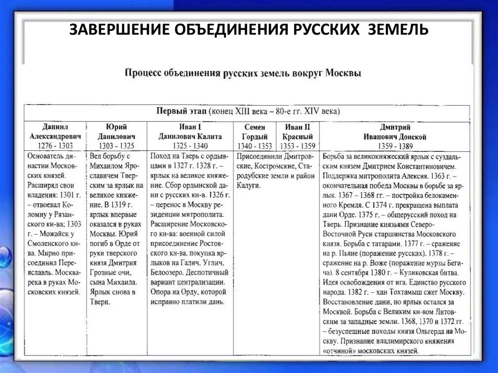 Таблица московских князей 13 века. Завершение объединения русских земель вокруг Москвы 15-16 века. 1 Этап объединения русских земель таблица. Объединение земель вокруг Москвы даты. Каким образом московские князья расширяли свои