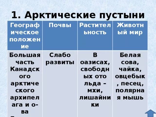 Характеристика почв арктических пустынь. Географическое положение арктических почв. Зона арктических пустынь географическое положение таблица. Арктические пустыни географическое положение таблица. Таблица по арктической пустыне.