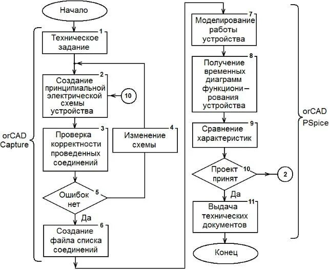 2. Этапы проектирования информационных систем в образовании