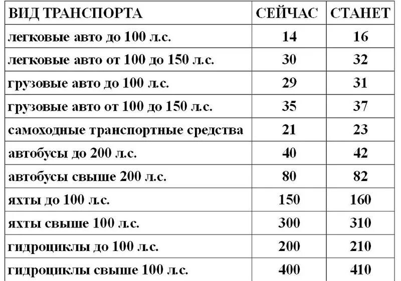 Расценки налогов на автомобиль. Расценки на налог автомобиля. Налоговая ставка на автомобиль. Транспортный налог на квадроцикл. Транспортный налог на какие машины