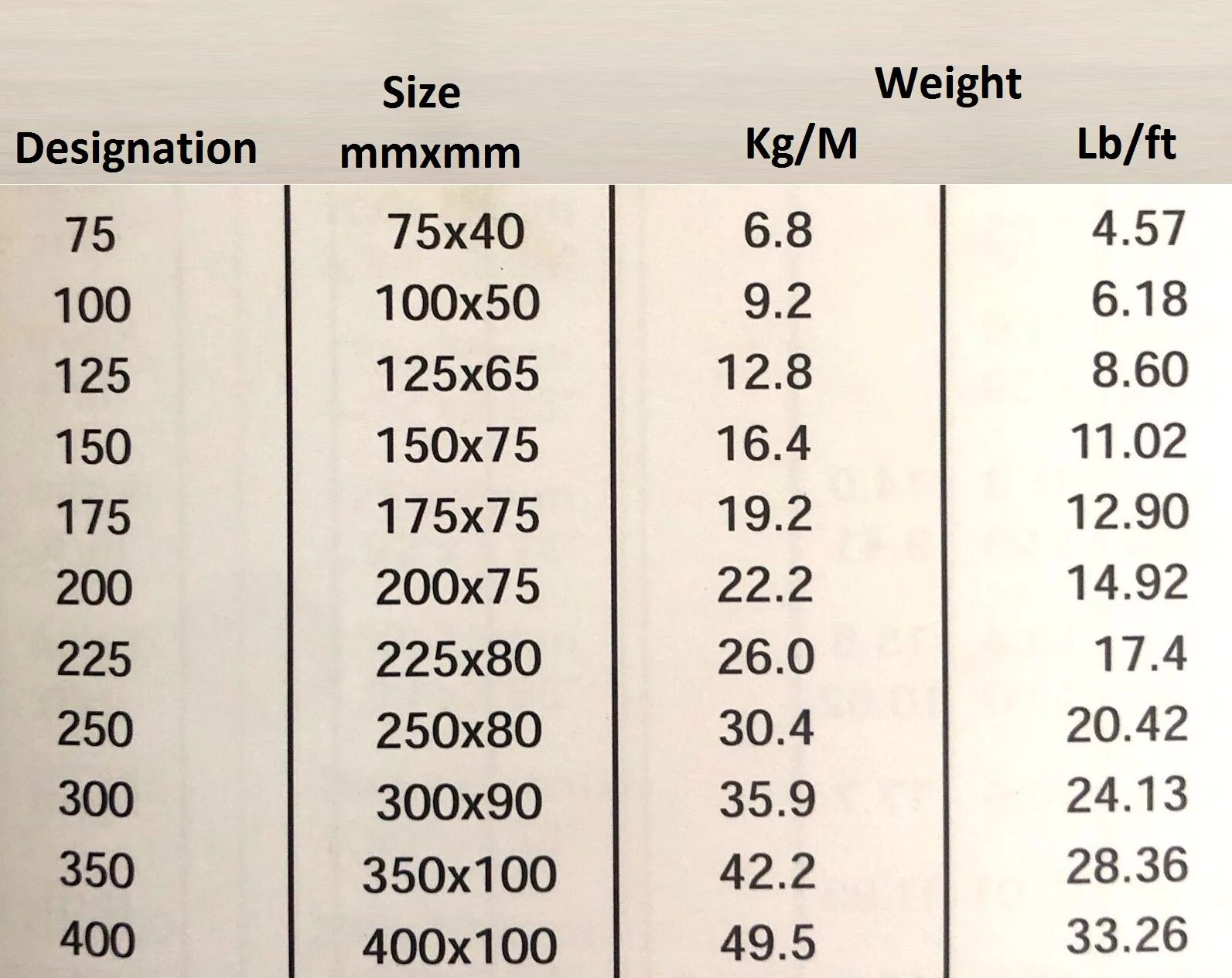 Section sizes