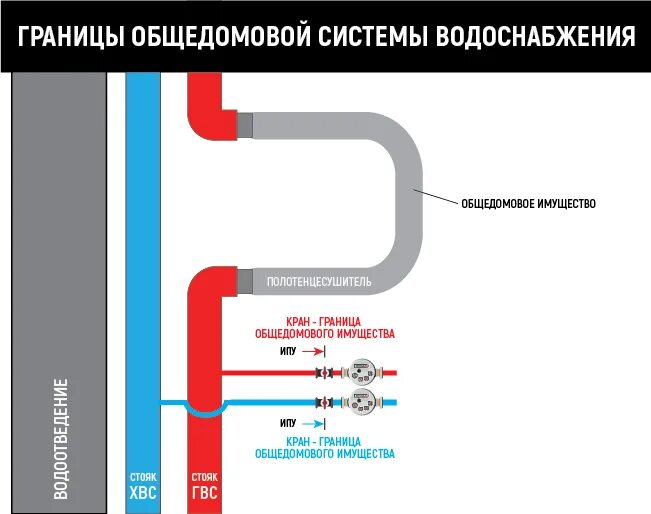 Чья ответственность стояк