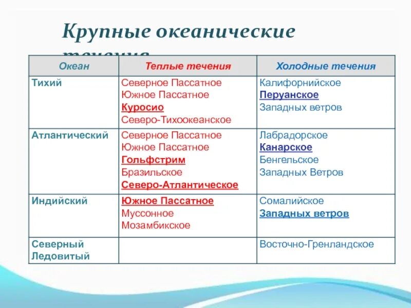 Крупные Океанические течения таблица. Течения мирового океана таблица. Таблица течений география 6 класс. Таблица по географии 7 класс теплое течение Холодное течение. Распределите течения по группам