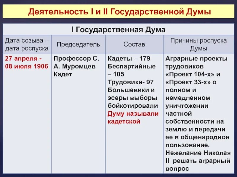 Заполните таблицу 1 государственная дума. Деятельность i и ii государственной думы 1906 1907 гг. 1 российская революция политические реформы 1905 1907 презентация. первая русская революция 1905-1907 1 гос дума. деятельность первой и второй государственной думы 1905-1907.