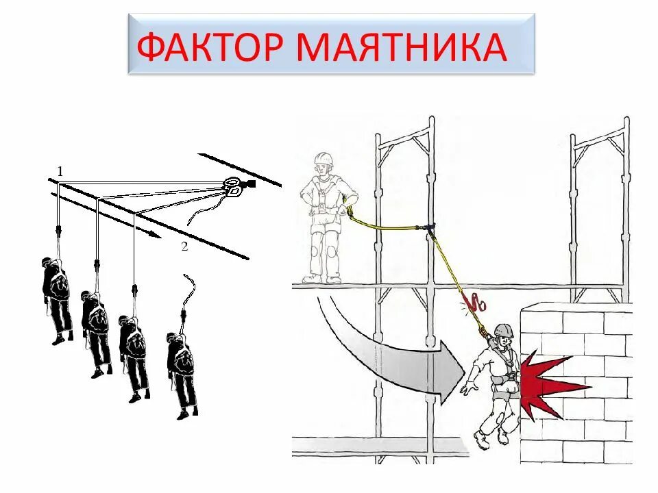 Фактор маятника при работе на высоте. Фактор маятника на высоте. Фактор маятника при падении с высоты. Фактор запаса высоты. Фактор падения при работе на высоте.