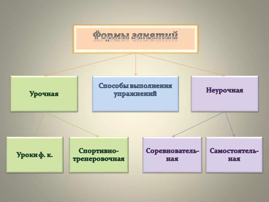 Разнообразием форм и является. Формы занятий физическими упражнениями. Урочные формы занятий физическими упражнениями. Урочные и неурочные формы занятий. Классификация форм занятий физическими упражнениями.