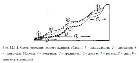 Установите последовательность процессов образования ледника