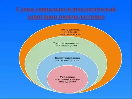 Шкала социально психологической адаптированности роджерса