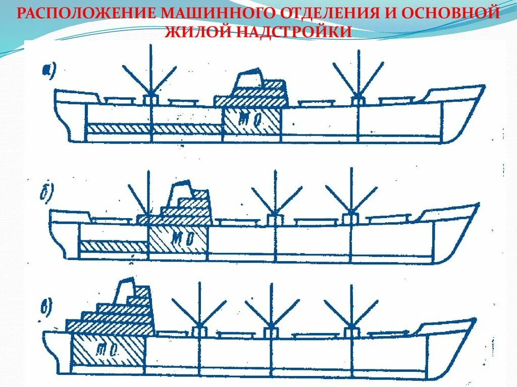 Расположения судна. Расположение машинного отделения на судне. надстройка судна. расположение надстроек на судне. архитектура судна.