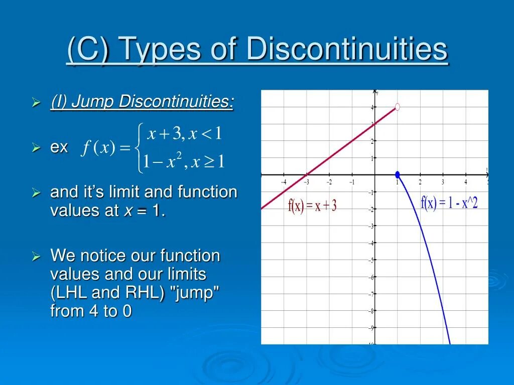 Essential discontinuity. Infinite discontinuity. Jump discontinuity. Types of discontinuity. Limited function