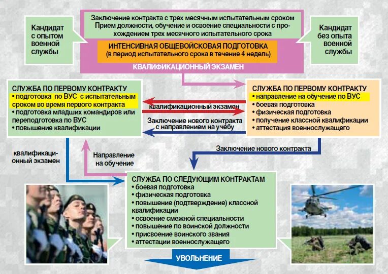Заключение контракта на военную службу 2025. Военная служба потконтракту. военная служба по контракту. контракт на военную службу. военнослужащий по контракту.