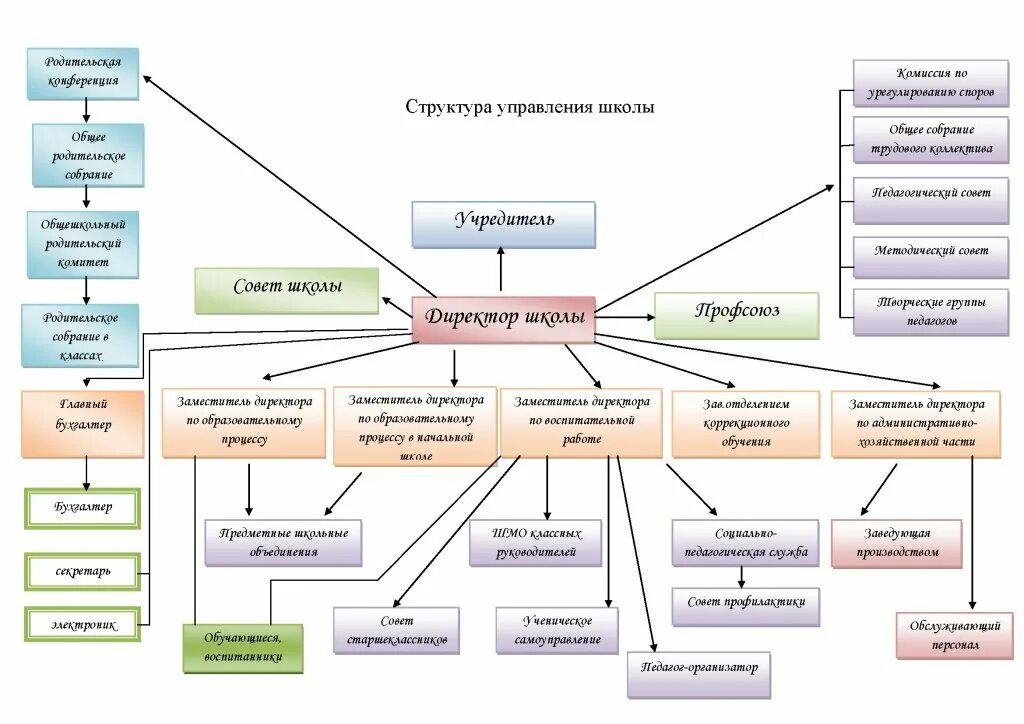 Администрация является учреждением. Структура и органы управления школы. Структура школы схема. Структура образовательной школы. Организационная структура школы схема.