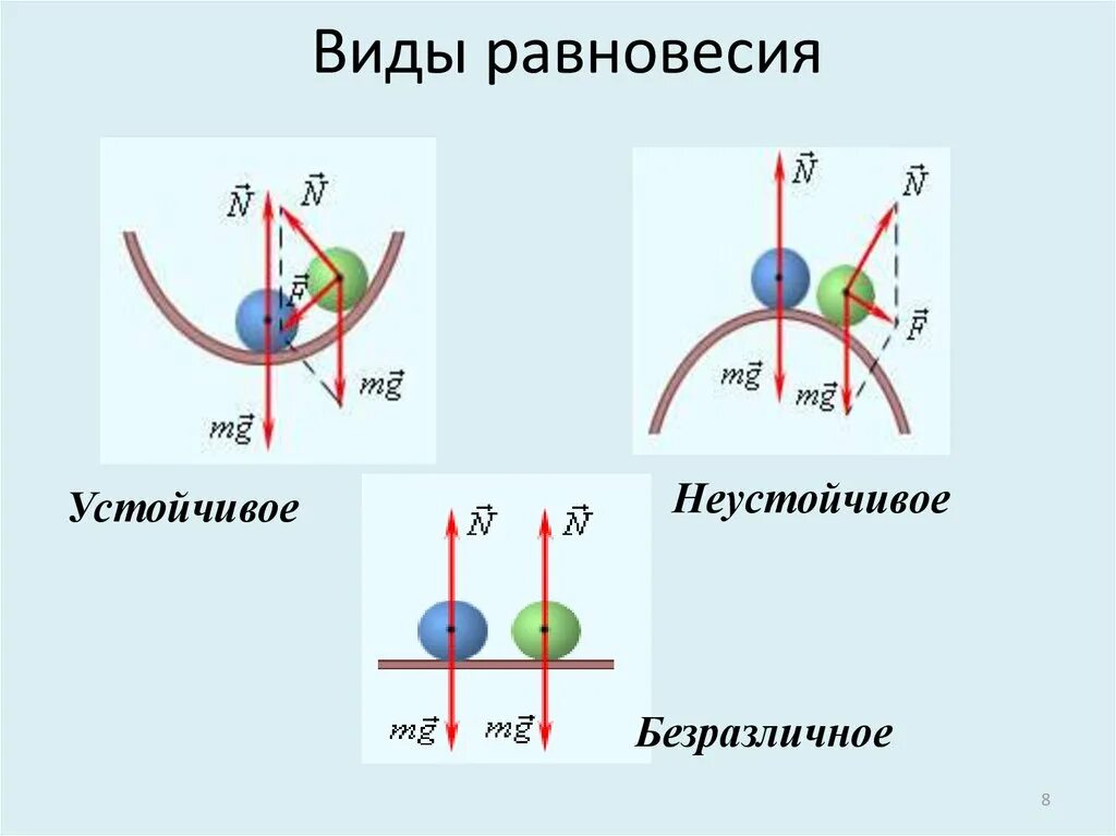 Найти состояние равновесия. Центр тяжести твердого тела виды равновесия. Устойчивое и неустойчивое равновесие в физике. Виды равновесия физика 10 класс. Центр тяжести твёрдого тела виды равновесия 10 класс физика.