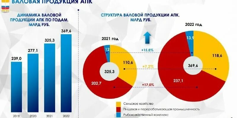 АПК В 2023 году в России. Экономика Кировской области 2023 год. Статистика экономических преступлений 2022. Преступность в России 2022 диаграмма 2022. Изменения апк рф 2023