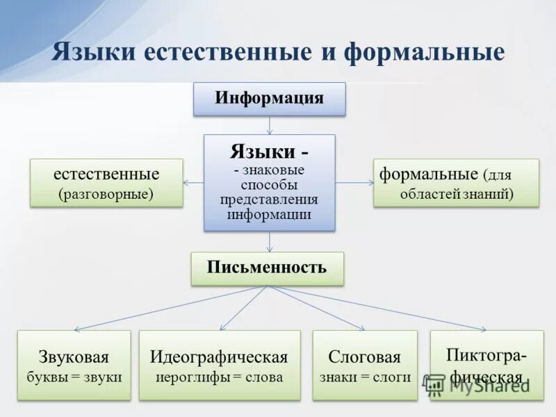 Естественные языки используются