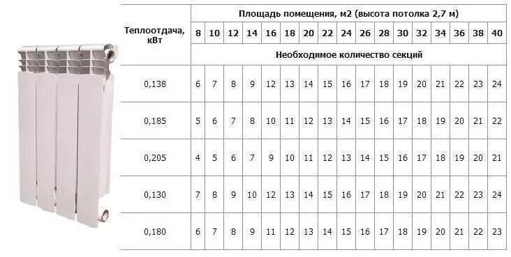 15 про сколько батарея. Расчет количества секций отопительного радиатора биметаллические. Радиатор биметаллический мощность секции 200 ватт. Мощность отопительного прибора на м2 таблица. Мощность 1 секции биметаллического радиатора 500.