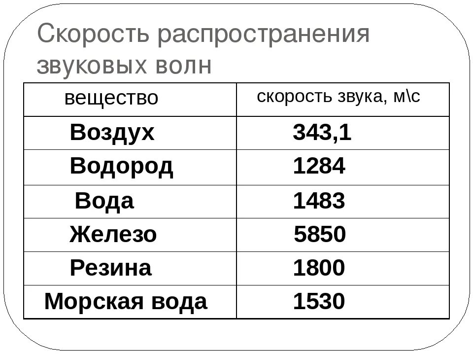 Определить расстояние по скорости звука. Скорость распространения звуковой волны. Скорость распространения звуковых волн в различных средах. Скорость звука определение. Скорость распространения звуковой волны таблица.