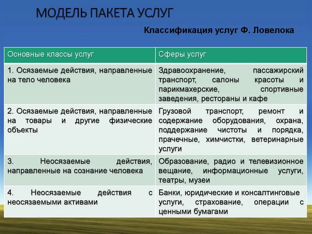 Классификация типов услуг. Классификация услуг. Классификация видов услуг. Осязаемые услуги примеры. Основные модели классификации услуг.