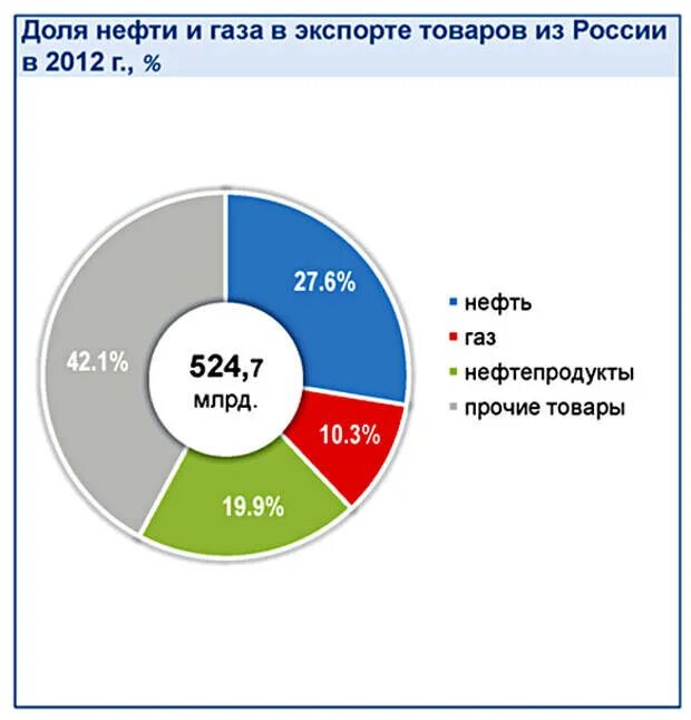 Какой процент нефти