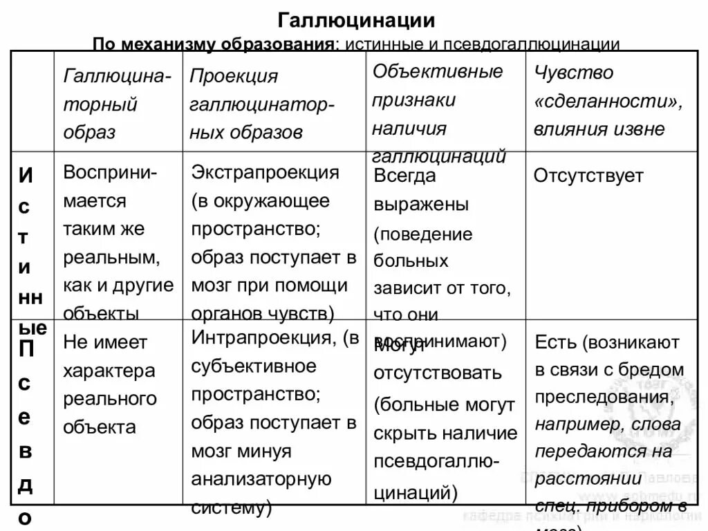 Основные признаки истинных галлюцинаций и псевдогаллюцинаций. Истинные галлюцинации характеризуются. Галлюцинации по механизму образования. Характеристики истинных галлюцинаций. Признаки галлюцинации