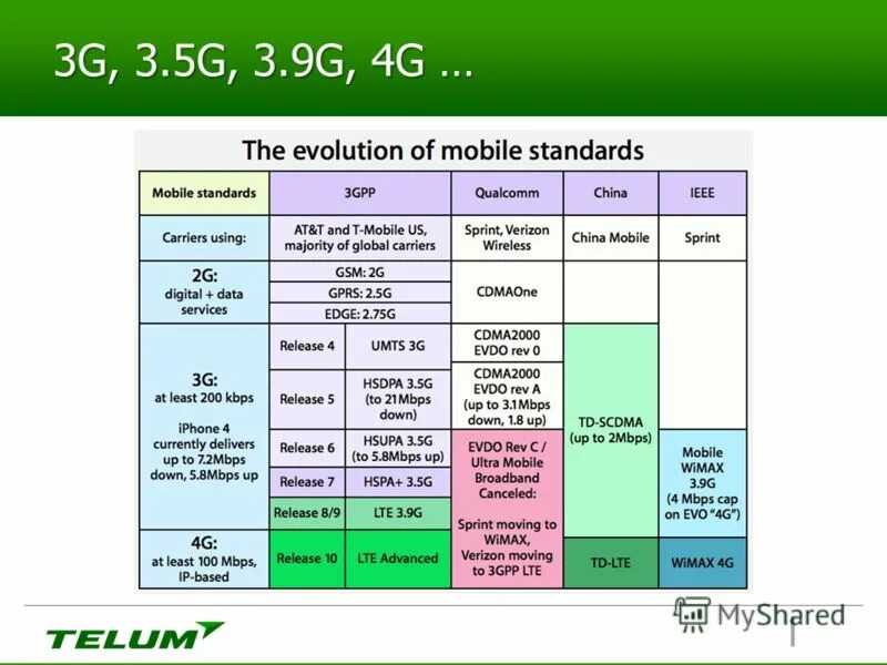 Стандарты мобильного интернета. Поколения сотовой связи 2g 3g и 4g. Стандарты мобильной связи. Поколения сотовой связи таблица. Стандарты сотовой связи в России.