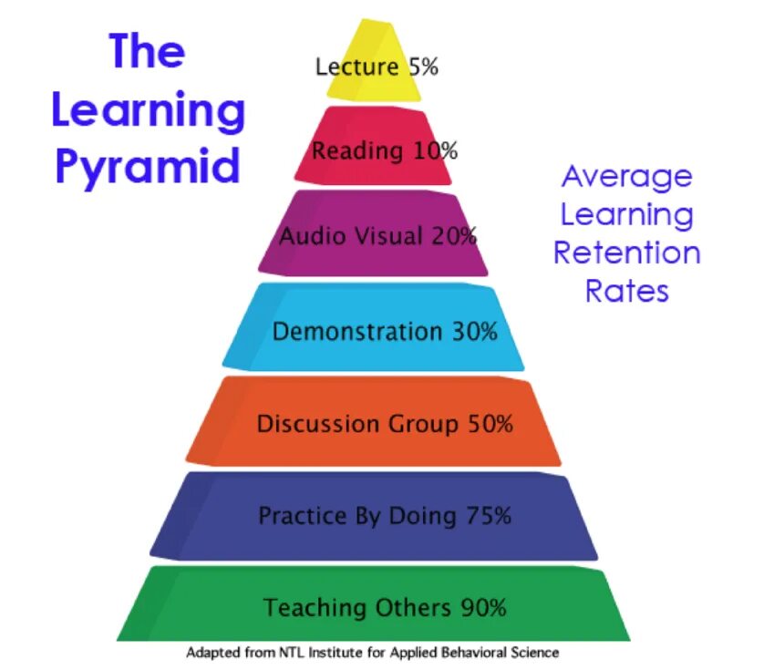 New methods of teaching English. Teaching and Learning methods. Teaching methods of English. Modern methods of teaching English. Effective methods