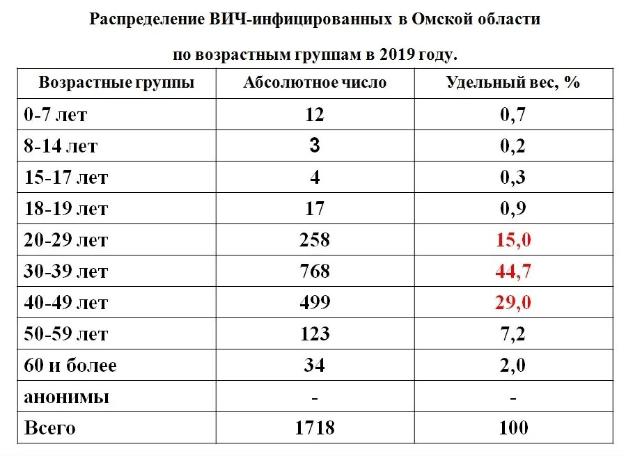 Сколько живут вич инфицированные. Таблица ВИЧ инфекции. Продолжительность жизни с ВИЧ. Продолжительность жизни ВИЧ инфицированных людей. Таблица заражения ВИЧ инфекции.