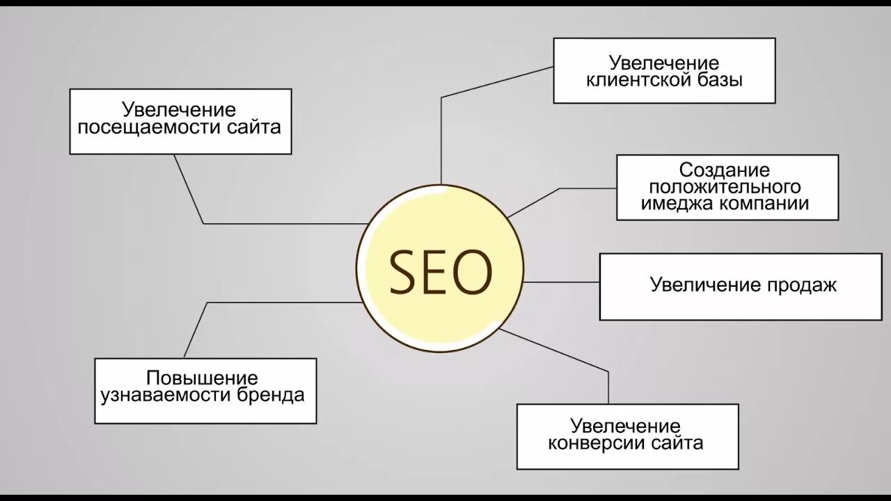 Seo продвижение сайтов что это. Схема работы SEO. Этапы SEO продвижения. SEO продвижение схема. Схема SEO продвижения сайта.