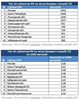 Найти операторов сотовых связей
