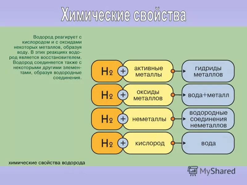 химические свойства водорода реакции. водород реагирует с 1 медью.