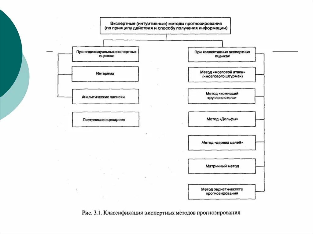 Какие методы относятся к методам прогнозирования. Классификация методов макроэкономического прогнозирования. интуитивные методы прогнозирования. методы прогнозирования макроэкономика. к интуитивным методам прогнозирования относят.