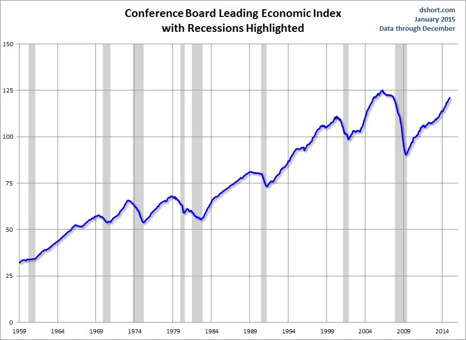 Boards index. Индекс lei. indicators of economic growth. economy index. (leading economic index $lei)..