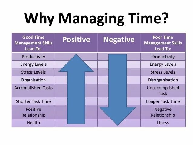 Time we best. Time Management skills. Тайм менеджмент на английском. Диаграмма time Management skills. How to manage time.