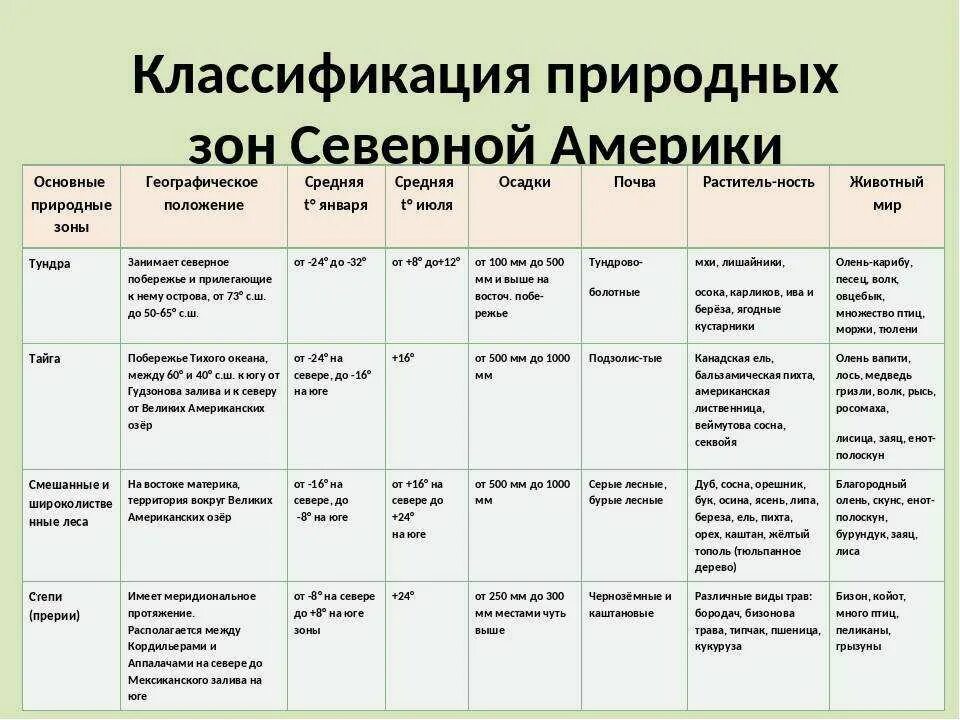 Природные зоны Северной Америки таблица. Природные зоны Северной Америки таблица 7 класс география таблица. Природные зоны Северной Америки 7 класс таблица. Природные зоны Северной Америки 7 класс таблица природные зоны. Природная зона тундра 8 класс география таблица