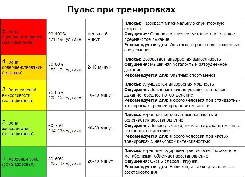 Должна прийти в норму. Пульс при беге норма для женщин. Пульс при беге норма для мужчин. Норма частоты сердечных сокращений при беге. Какой пульс должен быть у взрослого при беге.