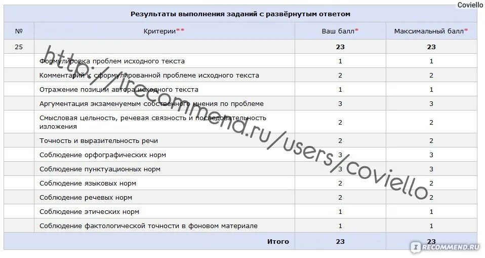 26 задание егэ русский как оценивается 2024. Максимальный балл за сочинение по русскому ЕГЭ. Максимальные баллы за сочинение по русскому языку ЕГЭ. Максимальный бал за сочинение ЕГЭ по русскому. Максимальный бал за сочинение русский нгэ.