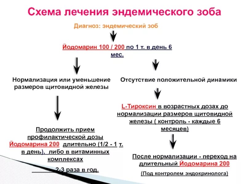 Заболевания щитовидной железы. Классификация. Принципы диагностики. Медикаментозная терапия диффузного токсического зоба. Клиническая классификация заболеваний щитовидной железы по воз. Многоузловой токсический зоб патогенез.