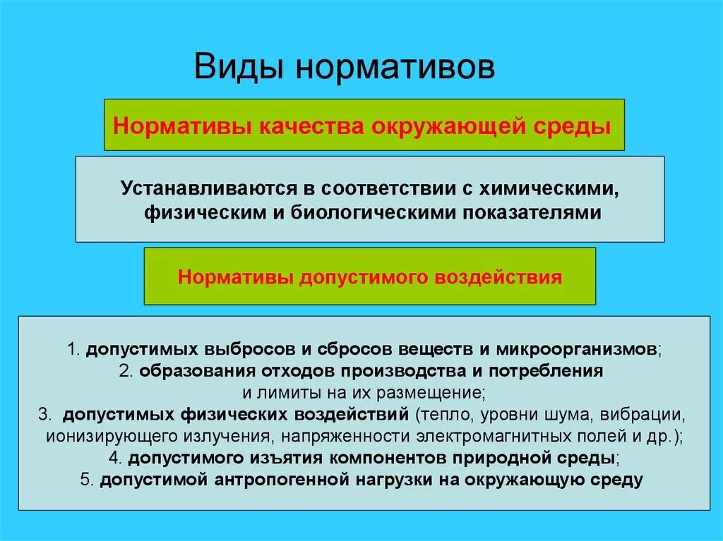 Нормативы качества относятся. Нормативы это виды окружающей среды. Виды экологических нормативов. Нормативы качества окружающей среды виды. Нормативы в экологии.