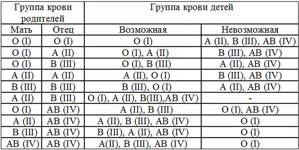 Какая группа должна была. Как узнать группу крови ребенка по группе крови родителей таблица. Мама 1 группа крови папа 3 группа крови какая у детей. У родителей 1 и 3 группа крови у ребенка 2. Мама 2 группа крови папа 2 группа крови какая у детей.