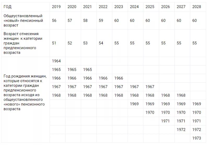 Изменения 01.01 2020. Предпенсионный Возраст в 2020 году таблица по годам рождения. Предпенсионный Возраст для женщин 1967 года рождения в России. Предпенсионный Возраст в 2022 году таблица. Пенсионный Возраст в России с 2021 года таблица.