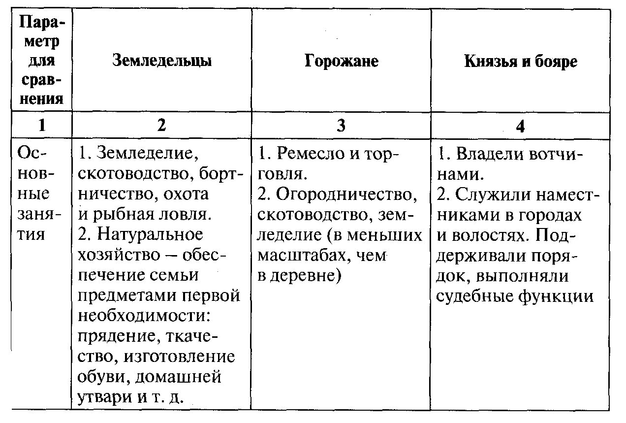 История 6 класс повседневная жизнь населения таблица