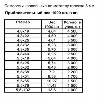 Саморезы сколько в пачке